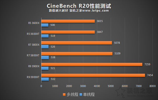 AMD銳龍R5-3600XT、R7-3800XT、R9-3900XT區別對比及性能評測