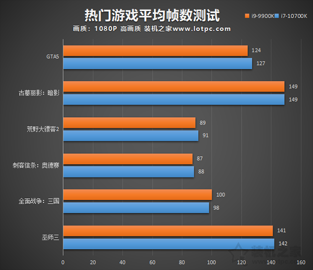 i7 10700K和i9 9900K哪個好?i9 9900k和i7 10700K性能對比測評