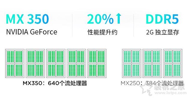 MX350顯卡等于GTX1050級別？筆記本MX350對比MX250獨顯性能簡評