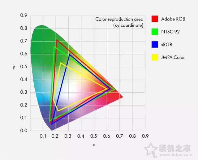 屏幕色域72%NTSC和100%sRGB哪個好？有什么區(qū)別？