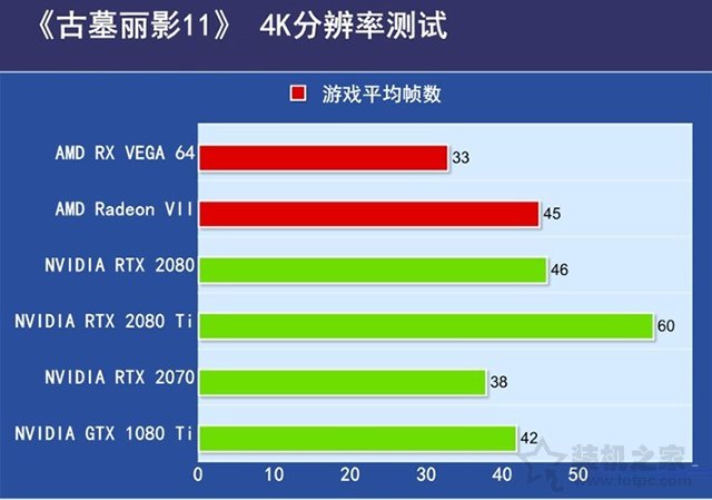 AMD Radeon VII評測:RTX2080與AMD Radeon VII性能對比實測