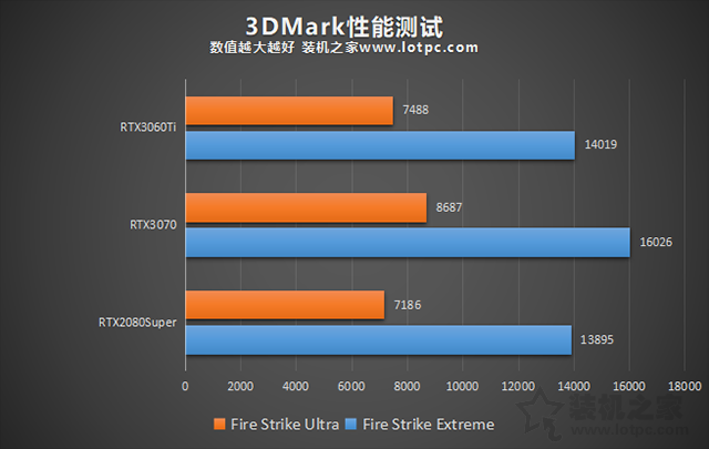 RTX3060Ti評測:與RTX3070、RTX2080S游戲與基準性能對比測試
