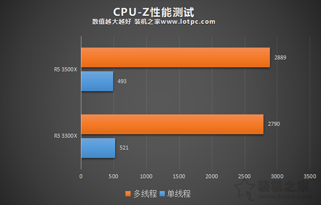 3300X和3500X怎么選?AMD銳龍R3 3300X和R5 3500X對比評測+科普