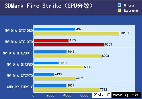 理論測試 GTX1070和GTX1080性能差距有多大?GTX1080與GTX1070性能對比評測