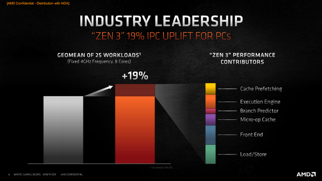 AMD全新ZEN3架構(gòu)的Ryzen5000系列處理器發(fā)布!定價(jià)偏離性價(jià)比