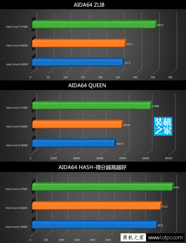 intel酷睿i5 6600K對比I7 4790K和I5 4690K性能測試