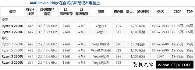 AMD桌面版銳龍APU將于2月12日進行發售!怪不得Intel八代酷睿狂降