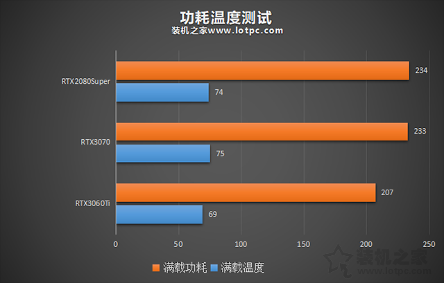 RTX3060Ti評測:與RTX3070、RTX2080S游戲與基準性能對比測試