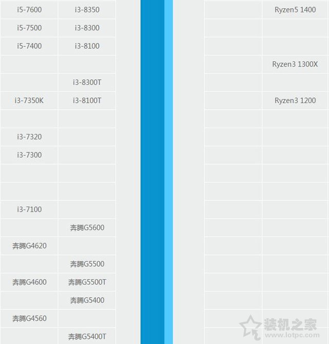 酷睿i3 8100與奔騰G5400性能差距大嗎?G5400和i3-8100對(duì)比評(píng)測(cè)