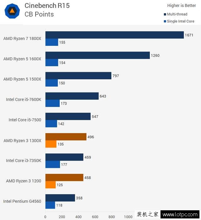 AMD銳龍Ryzen3 1200/1300X性能怎么樣?銳龍R3對比酷睿i3性能測試