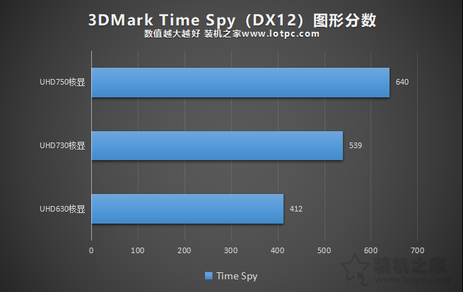 UHD730和UHD750核顯性能差異測試，相比UHD630性能提升有多大？