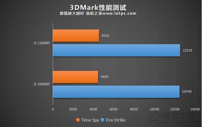 i5 11600KF比i5 10600KF性能提升有多大?兩者性能區別對比評測