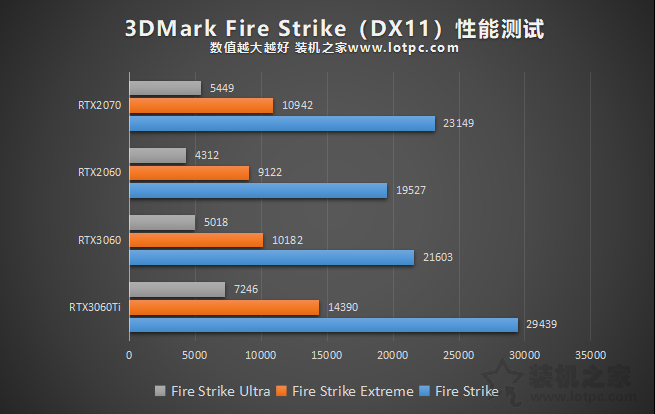 RTX3060評測:與RTX3060Ti、RTX2060、RTX2070性能對比測試