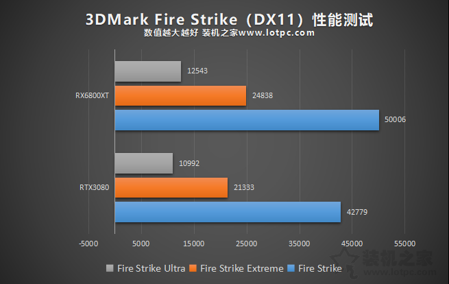 RTX3080和RX6800XT誰更強?RX6800XT和RTX3080性能對比評測