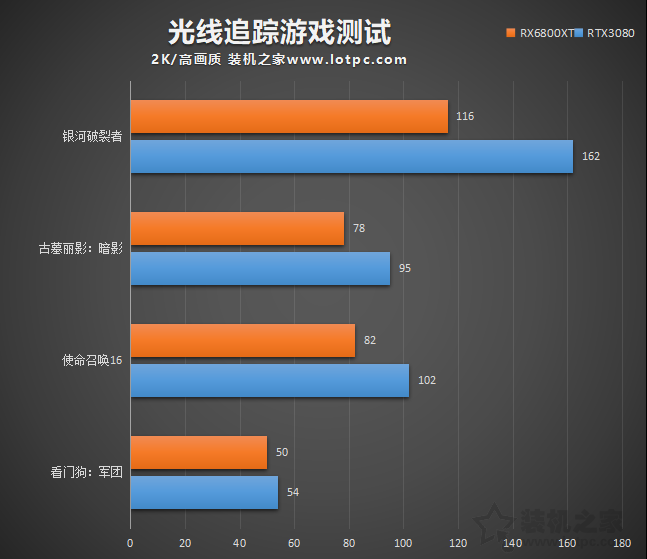 RTX3080和RX6800XT誰更強?RX6800XT和RTX3080性能對比評測