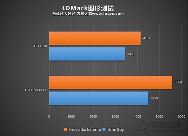 GTX1650Super比GTX1650性能提升多大?GTX1650S和1650對比評測