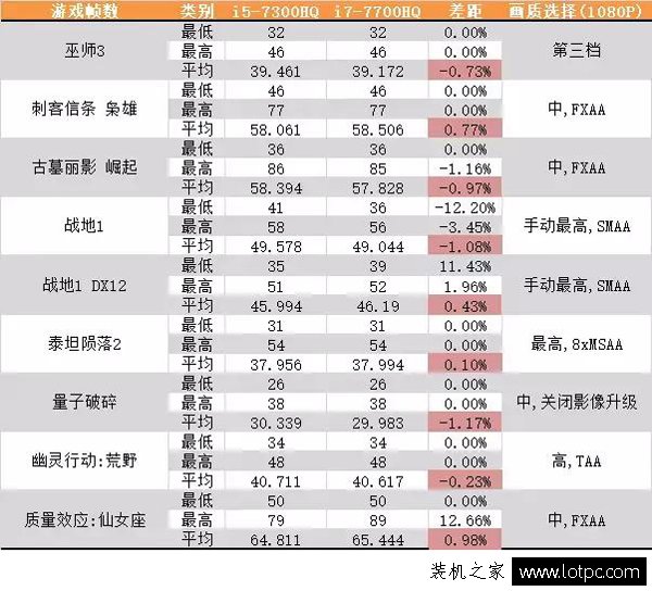 i5與i7性能差距大嗎?i5和i7游戲性能差距對比測試