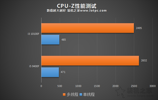 i3 10100F和i5 9400F哪個好?區別有多大?兩者性能對比評測