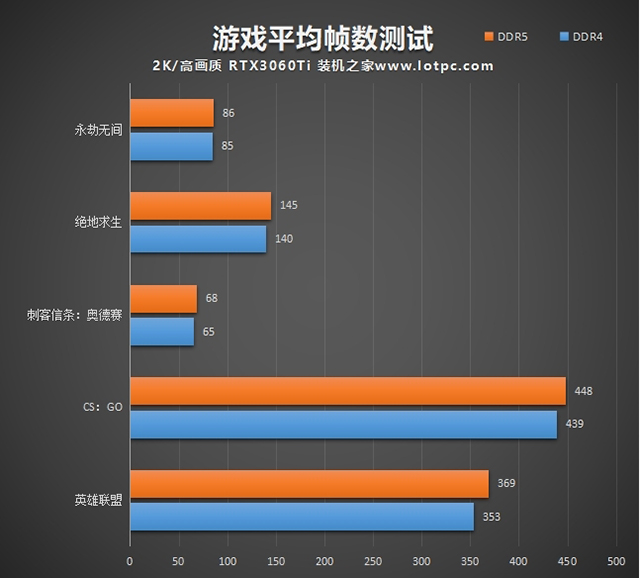 內存DDR5和DDR4的區別是什么？DDR4和DDR5內存的性能差距對比