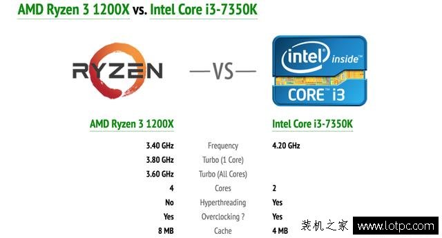 全球首發(fā)！銳龍Ryzen 3 對戰(zhàn)最強(qiáng)酷睿i3