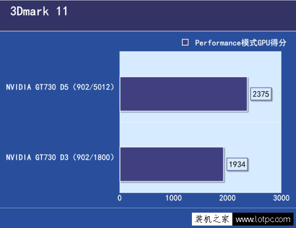 GDDR3和GDDR5顯卡的區(qū)別是什么？顯存GDDR3和GDDR5性能差距有多大？