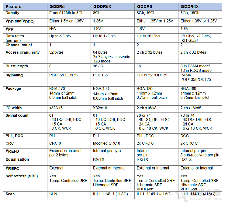 GDDR6X和GDDR6區別是什么？GDDR6X和GDDR6差距對比科普知識