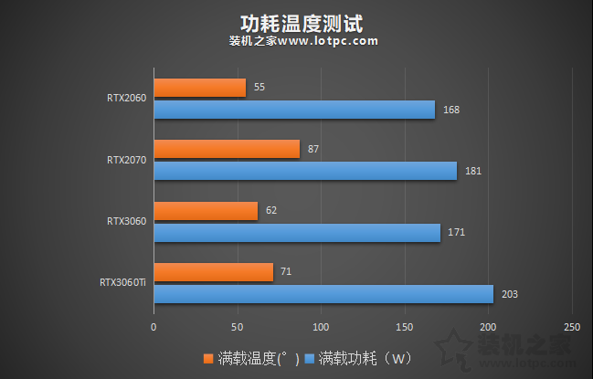 RTX3060評測:與RTX3060Ti、RTX2060、RTX2070性能對比測試