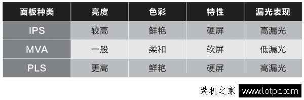 IPS、MVA、PLS面板的區別 哪個更好？
