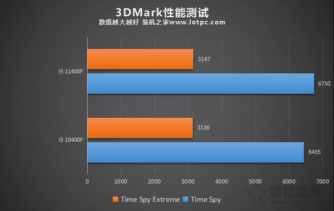 i5 11400F相比10400F性能提升有多大?i5-11400F和10400F對比評測