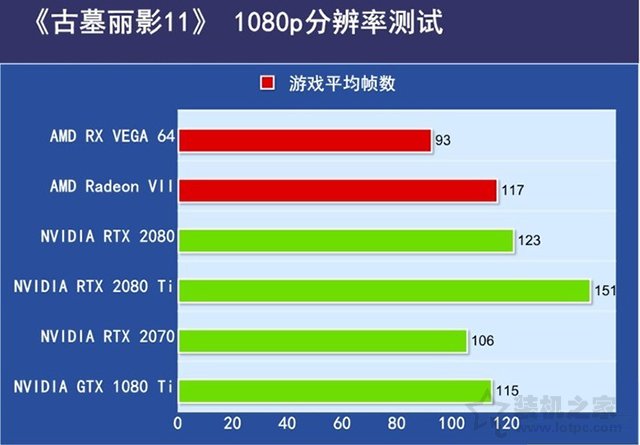 AMD Radeon VII評測:RTX2080與AMD Radeon VII性能對比實測