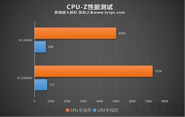 i5 12400F和i5 12600KF區(qū)別,12400和12600K性能差距及選購指南