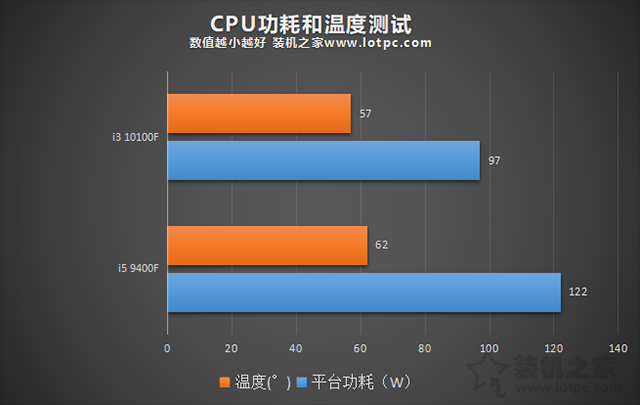 i3 10100F和i5 9400F哪個好?區別有多大?兩者性能對比評測