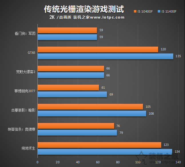 i5 11400F相比10400F性能提升有多大?i5-11400F和10400F對比評測
