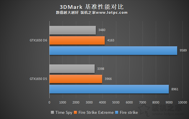 GTX1650顯存從GDDR5升級(jí)GDDR6性能提升有多大?性能對(duì)比評(píng)測(cè)