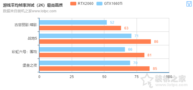 GTX1660Ti和RTX2060的差距有多大?RTX2060對比GTX1660Ti性能測試
