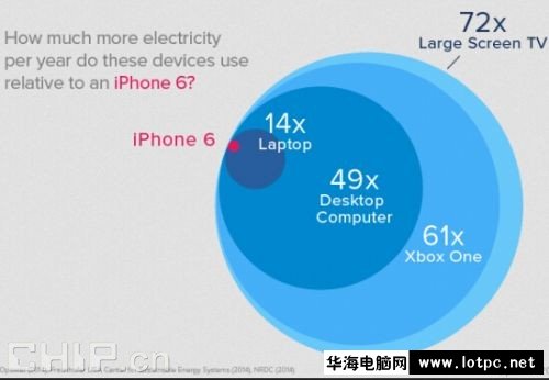 iPhone 6的一年花費金額