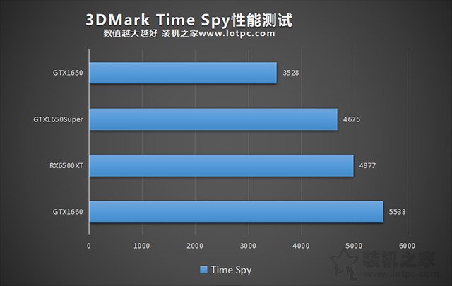 RX6500XT性能相當于N卡?RX6500XT與GTX1650S、GTX1650對比評測