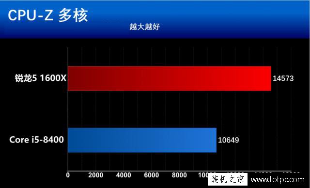 酷睿i5-8400和銳龍5 1600X哪個(gè)好？R5 1600X與i5 8400性能對(duì)比評(píng)測
