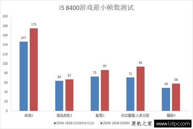 內存頻率對游戲的影響大嗎?內存頻率對游戲幀數的影響實測