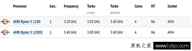AMD銳龍Ryzen 3已經曝出，完美逆襲Intel酷睿i3！