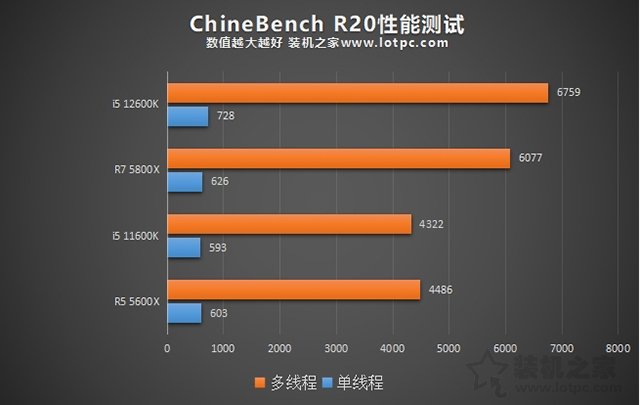 i5 12600K相比i5 11600K性能提升有多大?加入R5 5600X對比評測