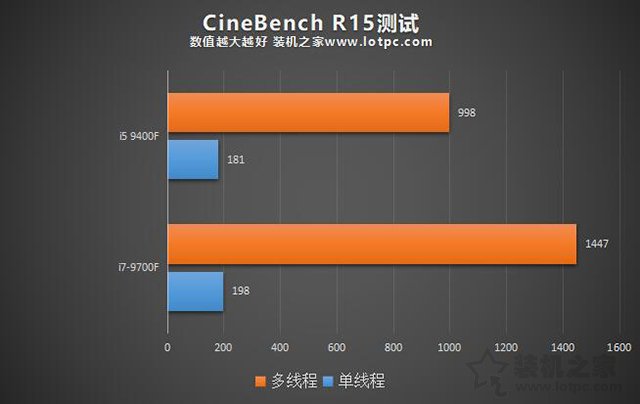 i5和i7區別有多大,性能差距大嗎?i5-9400F和i7-9700F的區別對比