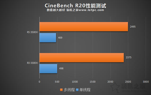 3300X和3500X怎么選?AMD銳龍R3 3300X和R5 3500X對比評測+科普