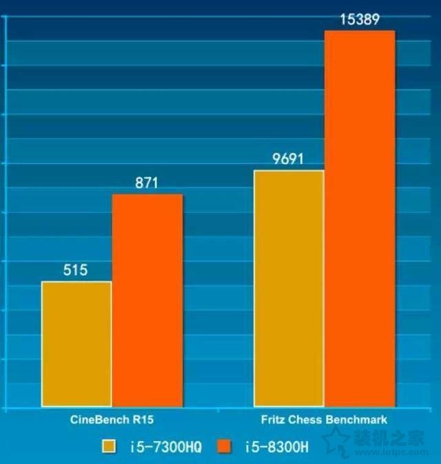 i5 8300H和i5 7300HQ哪個(gè)好？i5 8300H與i5 7300HQ性能差距對比