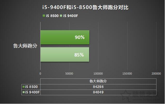 i5-9400F和i5-8500哪個(gè)好?酷睿i5 9400F和i5 8500性能對(duì)比評(píng)測(cè)