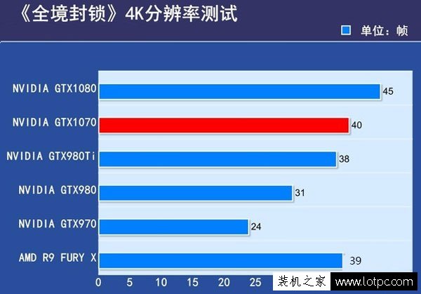 GTX1070和GTX1080性能差距有多大?GTX1080與GTX1070性能對比評測