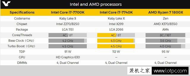 新智商檢測U?intel酷睿i7-7740X超頻性能曝光