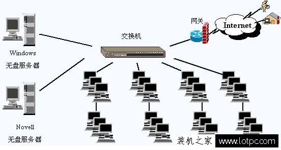 作為電腦技術員,對無盤系統、云桌面、桌面云之間區別知道多少?