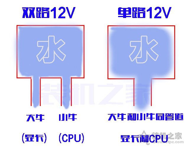 雙路12V和單路12V哪個好？電腦電源單路12v和雙路12v有什么區別
