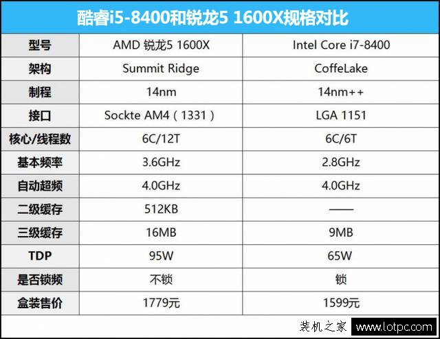 酷睿i5-8400和銳龍5 1600X哪個(gè)好？R5 1600X與i5 8400性能對(duì)比評(píng)測